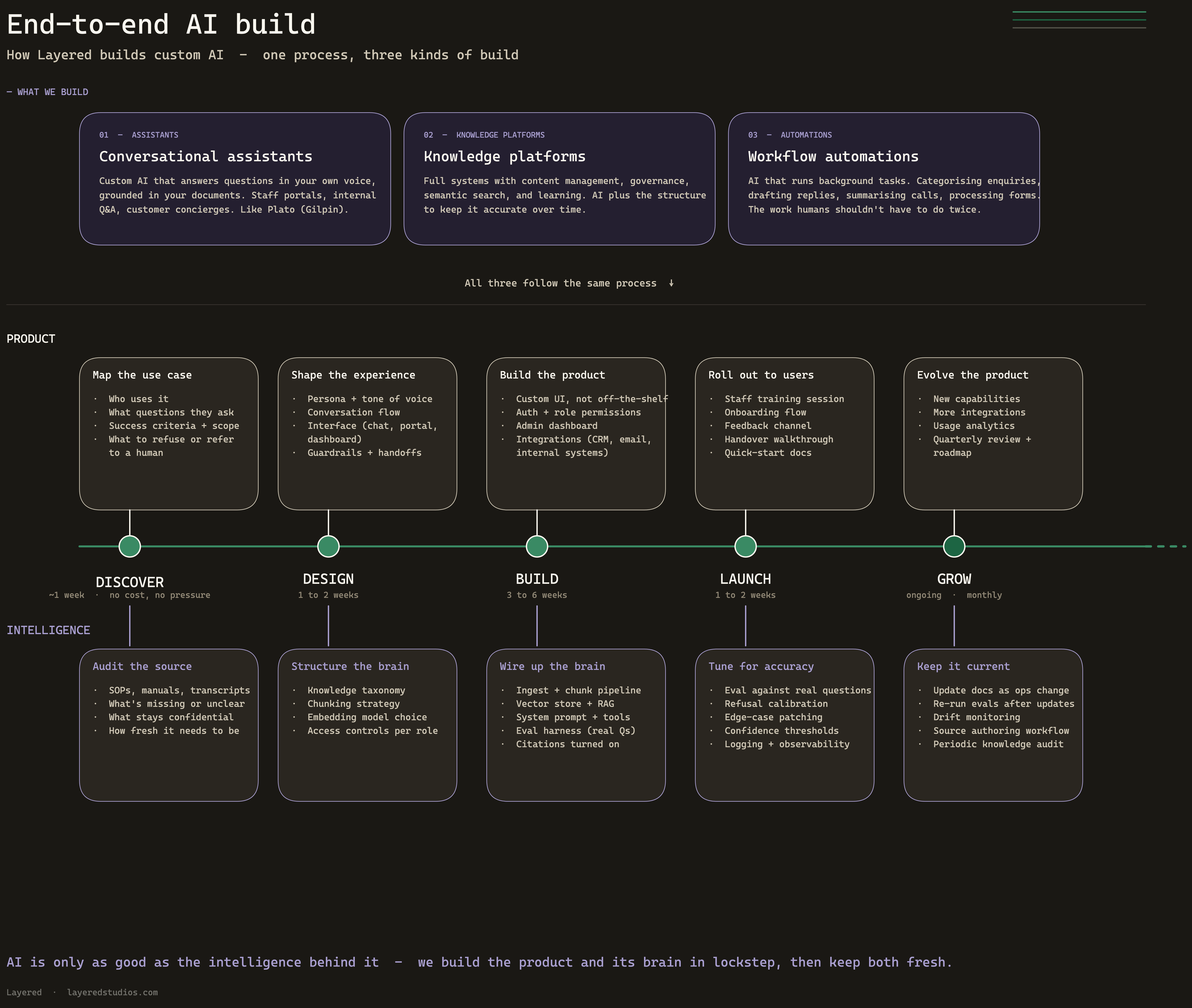 End-to-end AI build process — top band shows two Layered AI offerings (conversational assistants, workflow automations); below sits a unified five-phase timeline (Discover, Design, Build, Launch, Grow) with a Product lane and an Intelligence lane running through every phase.