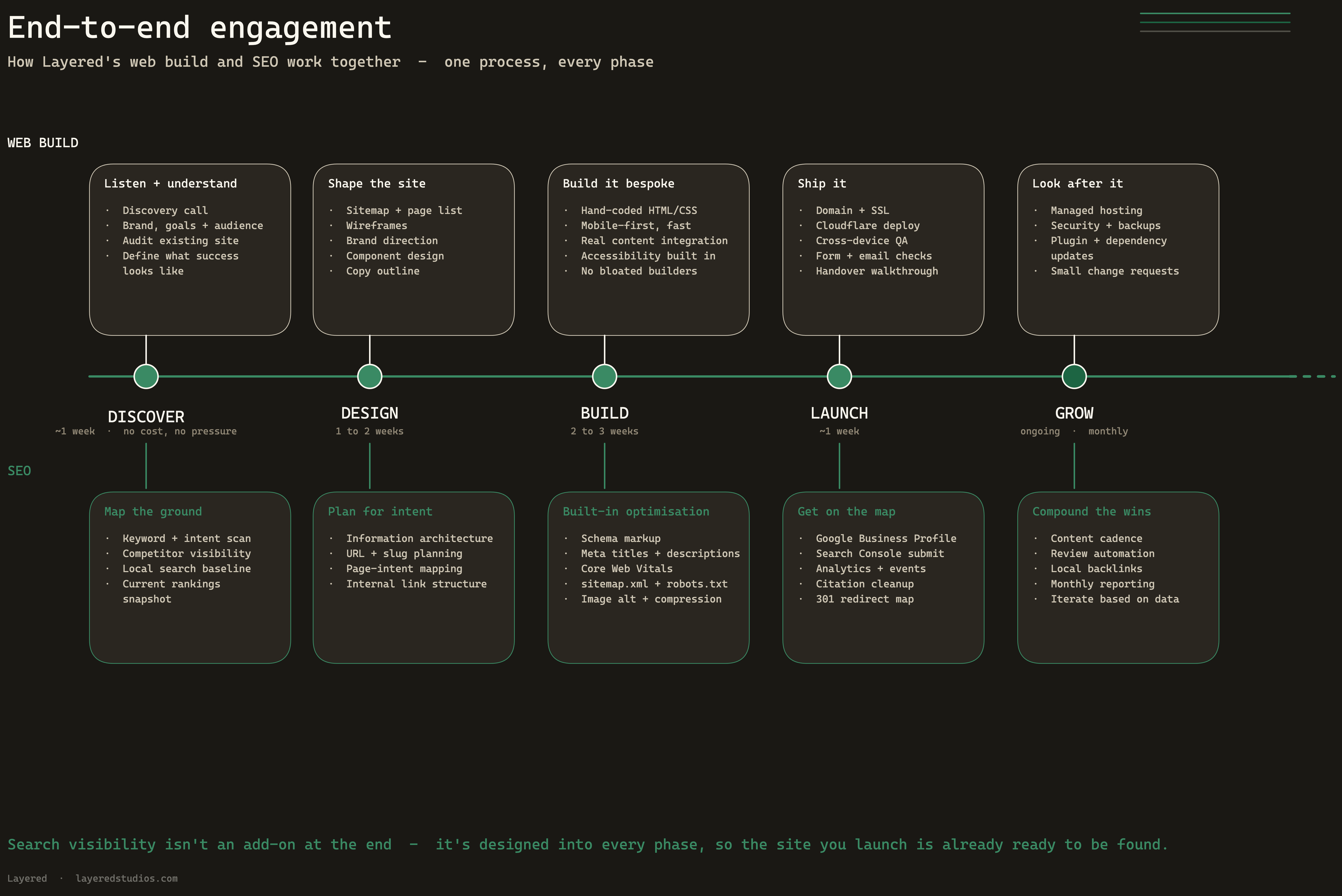 End-to-end timeline showing Layered's five-phase process — Discover, Design, Build, Launch, Grow — with web build activities above the rail and SEO activities below, both feeding into every milestone.